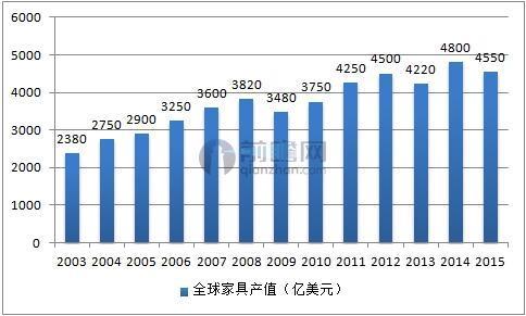 家具行业稳定发展 整体家居市场前景广阔_搜狐