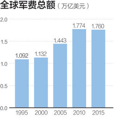 各国军事预算gdp占比_2017军工行业表现如何 数据告诉你(3)