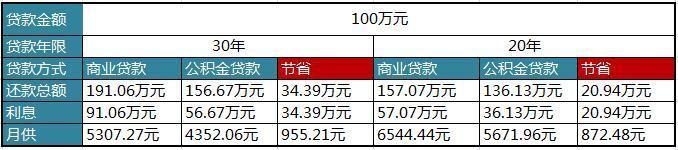 2017巧用公积金能省钱你应该知道这5件事