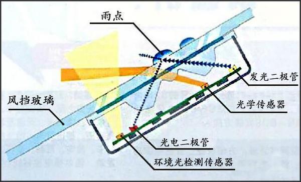 小雨连着大安全感应式雨刷怎么判断下雨了?