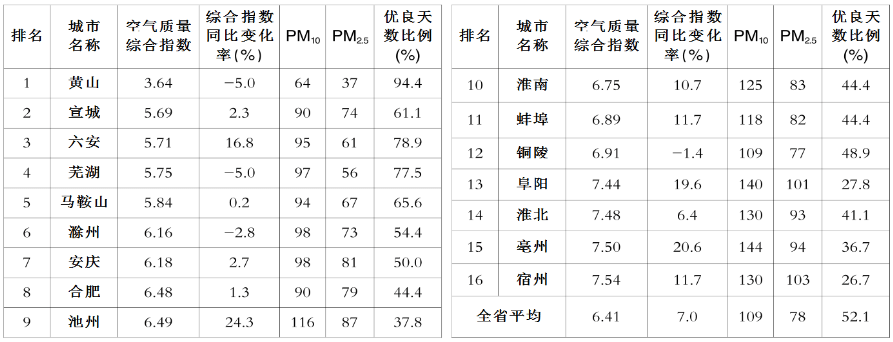 (2)空气质量综合指数是指评价时段内,参与评价的各项污染物的单项