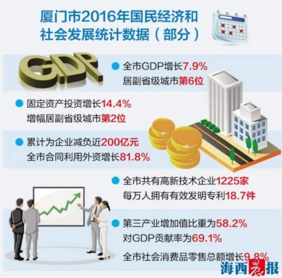 去年GDP增长7.9% 厦门经济运行稳中向好_财