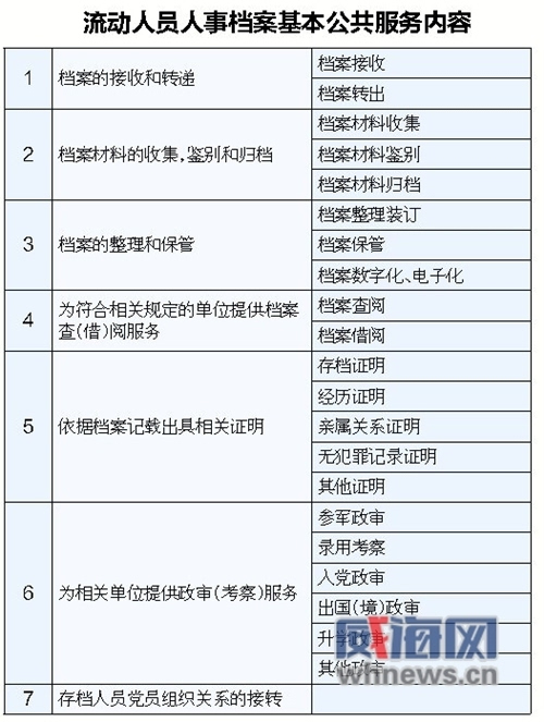 流动人口档案管理_明年起哈市流动人员人事档案实行市区两级管理