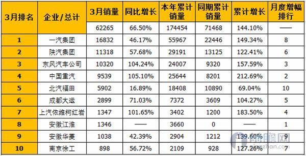 牵引车排行榜_一季度牵引车排名:十强门槛提升!亚军争夺白热化!