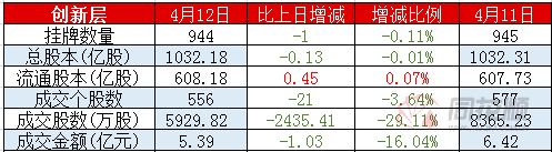 新三板日报：做市指数跌0.41％遭遇日线三连阴