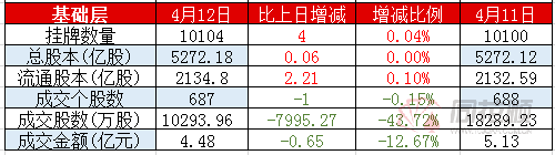 新三板日报：做市指数跌0.41％遭遇日线三连阴