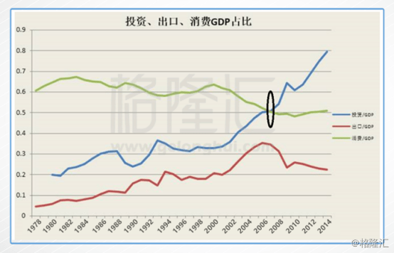 挖地gdp_中国gdp增长图(2)