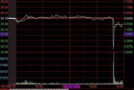 闪崩!闪崩!K线图上频现尖V形,上交所称要约谈