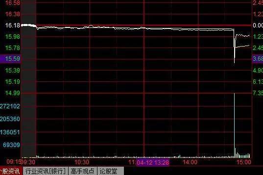 闪崩!闪崩!K线图上频现尖V形,上交所称要约谈