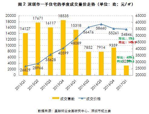 首季深圳一二手房成交量同比大跌超7成价格坚挺