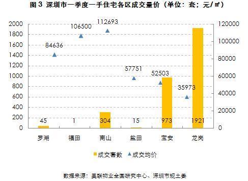 首季深圳一二手房成交量同比大跌超7成价格坚挺