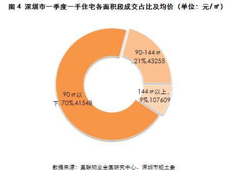 首季深圳一二手房成交量同比大跌超7成价格坚挺