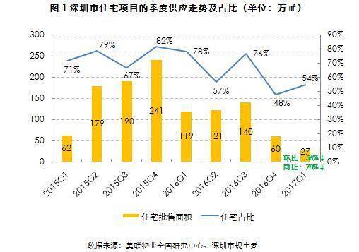 首季深圳一二手房成交量同比大跌超7成价格坚挺