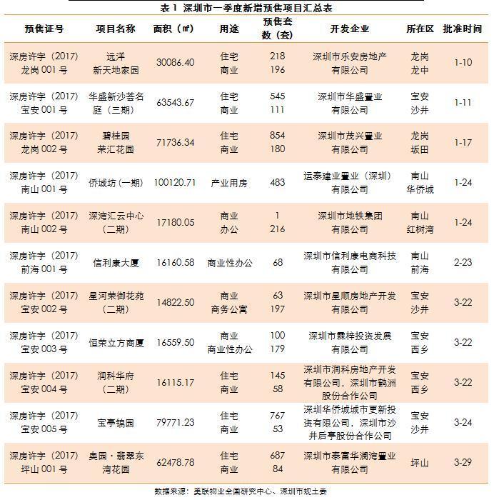 首季深圳一二手房成交量同比大跌超7成价格坚挺