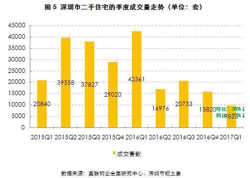 首季深圳一二手房成交量同比大跌超7成价格坚挺