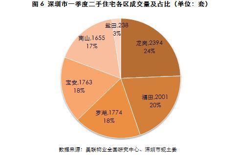 首季深圳一二手房成交量同比大跌超7成价格坚挺