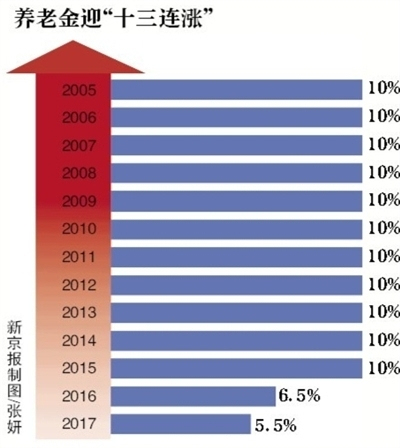 各地退休人口_各地受教育人口普查