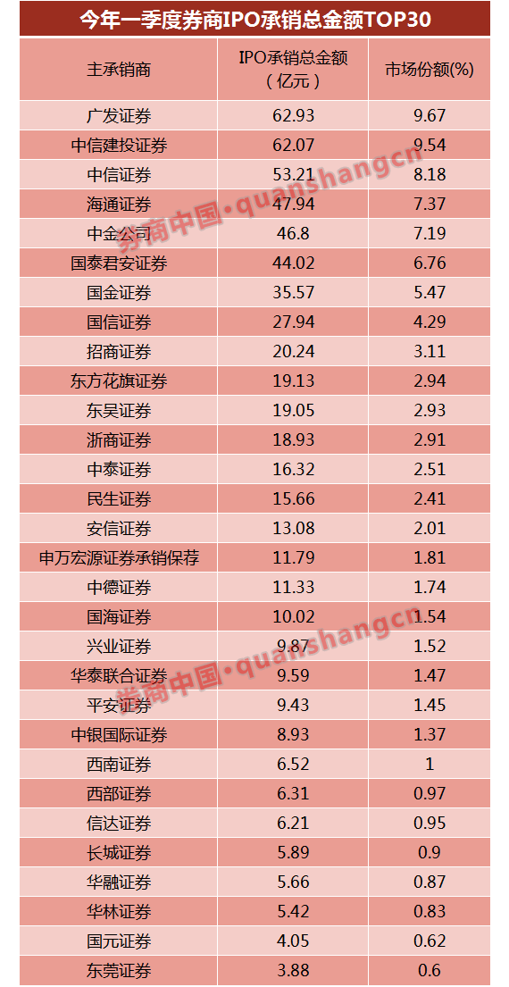一季度IPO大数据:广发承销收入最多 海通承销