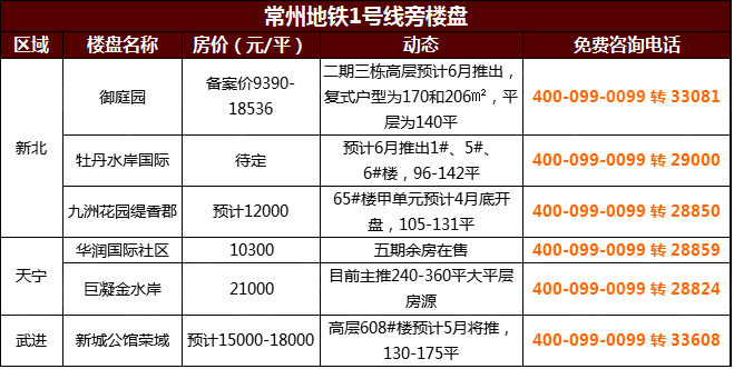 有钱也买不到 常州这几种楼盘将"绝迹"