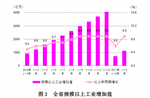 贵州省2017年一季度生产总值 比同期增长10.2