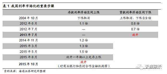 杠杆套利的前世今生 利率市场化的分析与反思