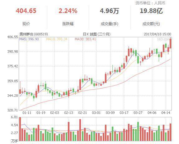 贵州茅台股价突破1500元