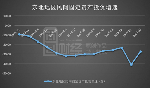 东北gdp负增长_东北(2)