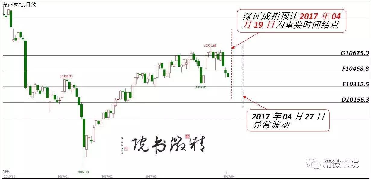 2017年04月19日 中国股票指数(深证成指)行情分析预测