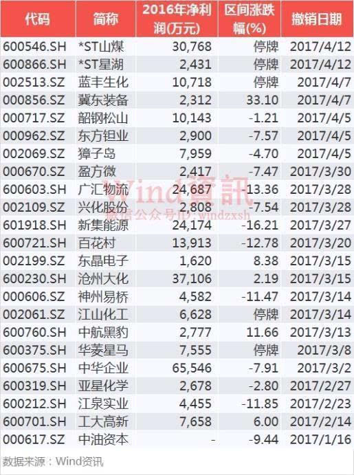 30亿以下市值个股倍增 壳概念开启扫雷模式