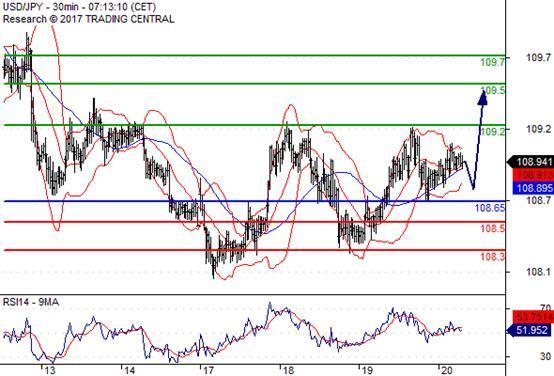 FxPro:04月20日欧洲开市前,每日技术分析