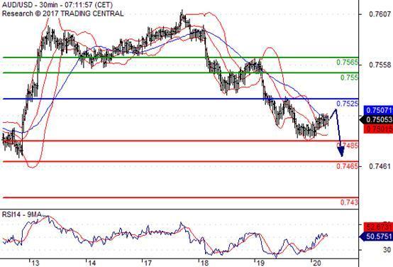 FxPro:04月20日欧洲开市前,每日技术分析