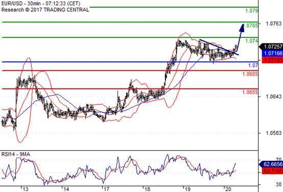 FxPro:04月20日欧洲开市前,每日技术分析