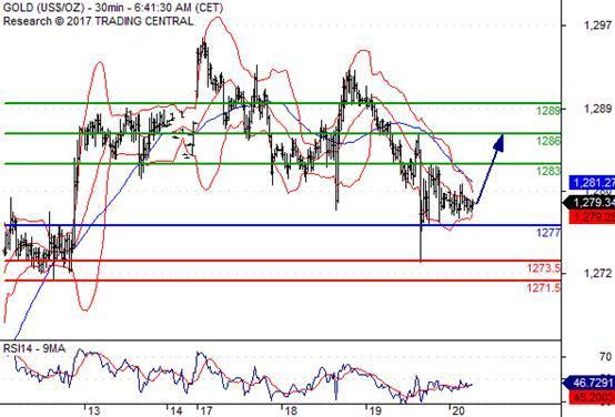 FxPro:04月20日欧洲开市前,每日技术分析