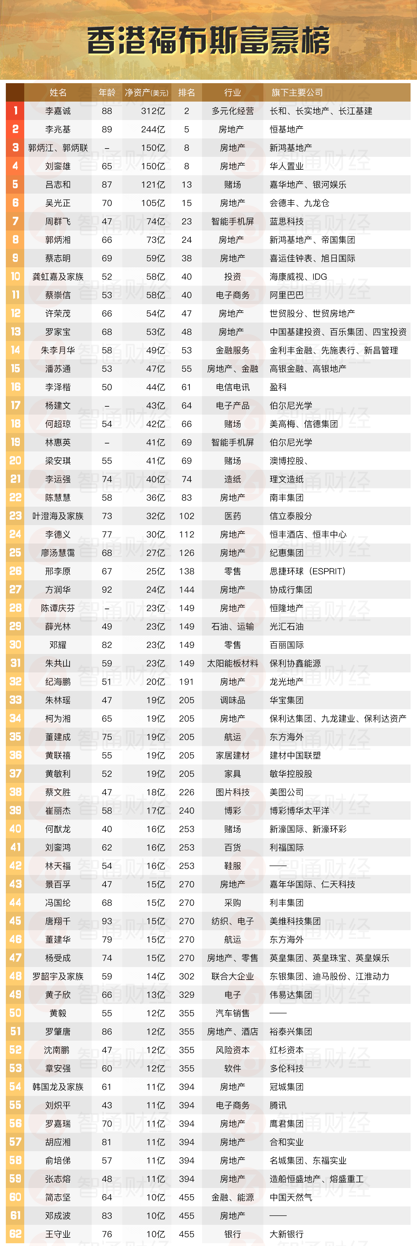 这些港股上市公司,隐藏了多少意想不到的福布斯富豪?