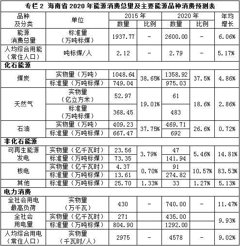 海南省常住人口多少_海南省人口分布图