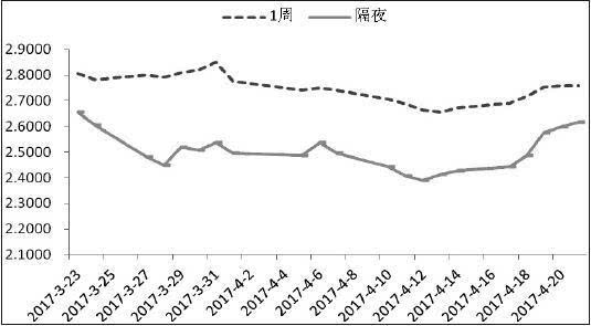 资金市场监测:利率市场显著走高