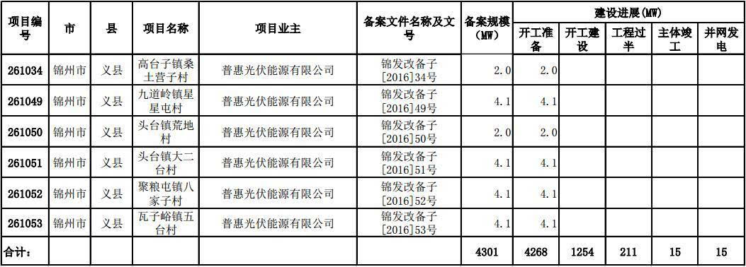 辽宁省普通光伏电站项目建设进展信息:备案规