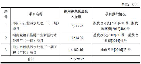 联泰环保营收下滑负债率高企 政府补助占净利七成(图1)