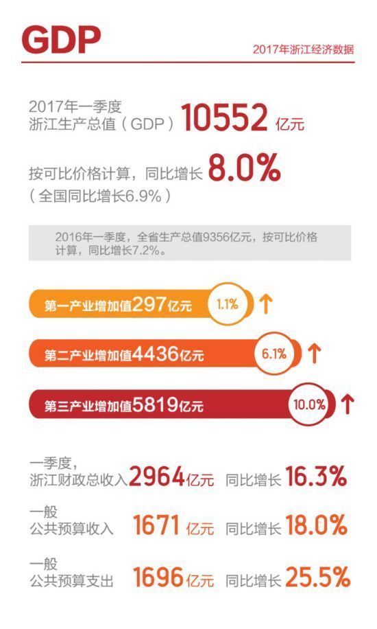 浙江gdp增_浙江大学(2)
