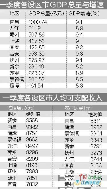 一季度南昌gdp_各省2021年一季度GDP相继公布(2)