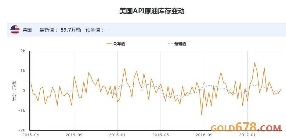 美国原油库存eia数据_原油库存_api原油库存