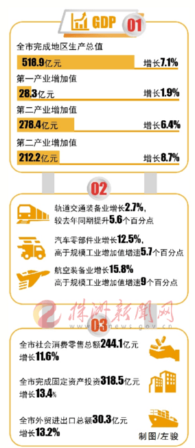 株洲市2019年一季度经济总量_2000年株洲市中心草坪