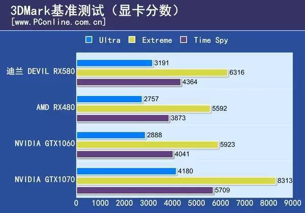 AMD RX580显卡首测:这次换代提升,你满意吗