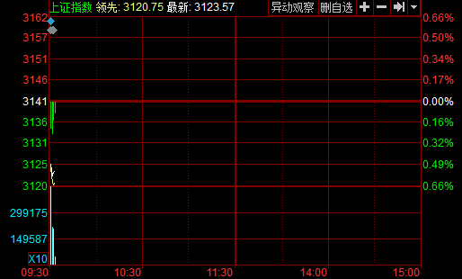 开盘:两市探底沪指跌0.30%核电板块上涨