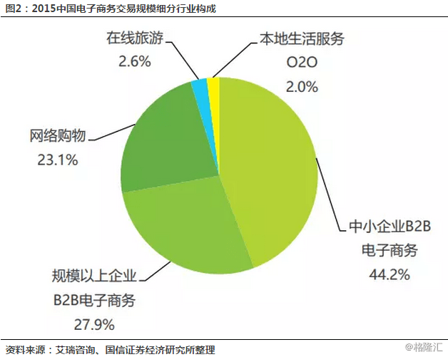 2015年b2b的交易规模占到中国电子商务交易规模的72,其中规模以上b2b