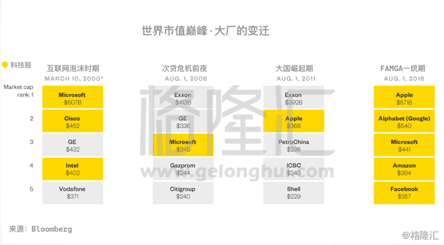 美国五家科技公司市值之和超英国GDP,实至名