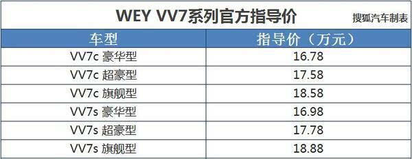 2017上海车展:WEYVV7售16.78-18.88万元