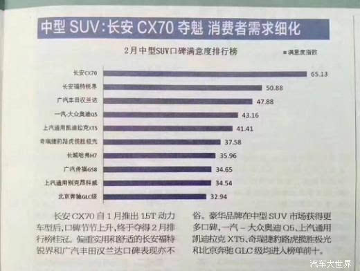 红利普照长安CX70官降8000欲冲击月销2万辆