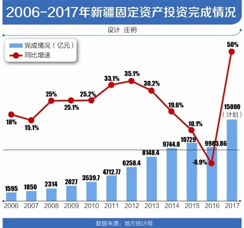 新疆人口信息