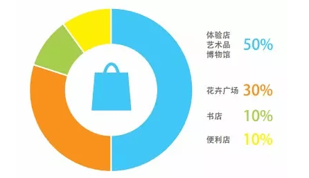 在屋顶业态分布中,通常娱乐,儿童业态作为屋顶商业主力店被引入,而